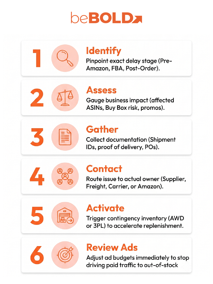 24-Hour Seller Playbook for Amazon Delays