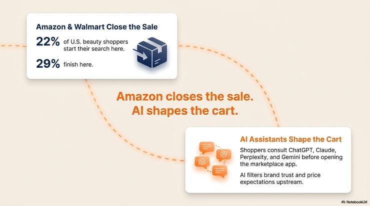 AI Assistants Shape Shopping Carts in Beauty
