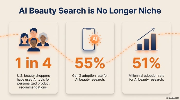 AI Beauty Discovery by Generation