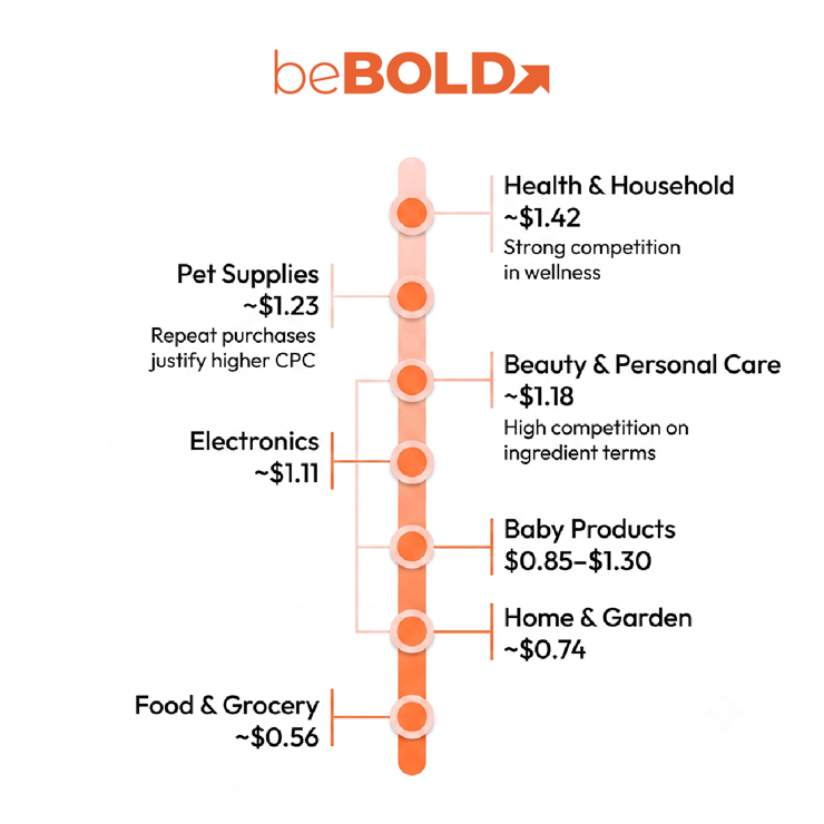 Amazon PPC Costs by Product Category