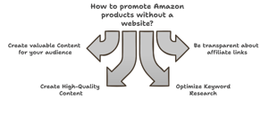 How to Sign Up for Amazon Affiliate Program Without Website Guide