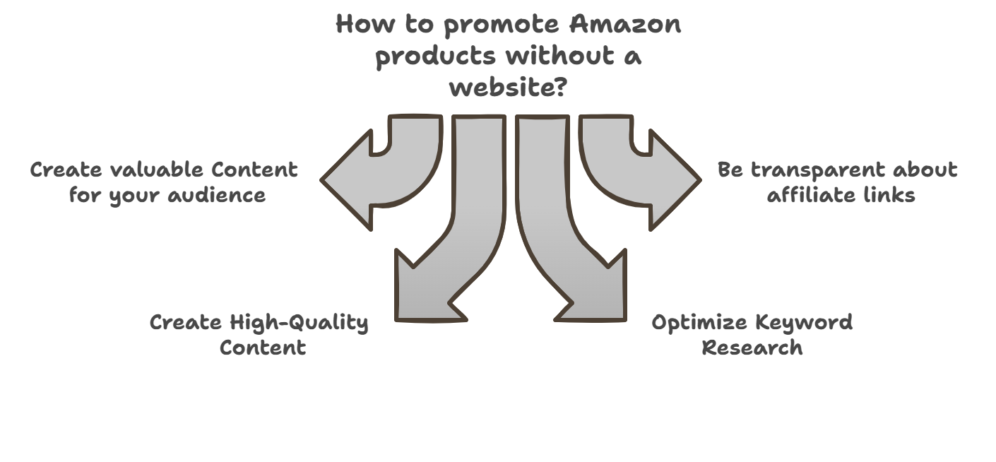 How to Sign Up for Amazon Affiliate Program Without Website Guide