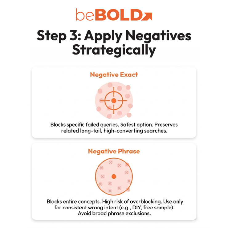 Apply Negatives Strategically