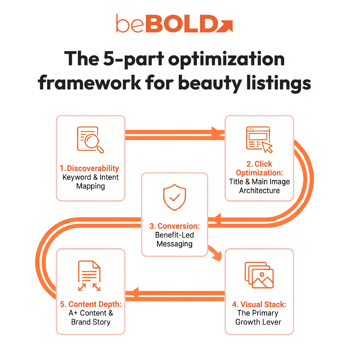 How to Optimize Your Amazon Beauty Product Listing in 2026