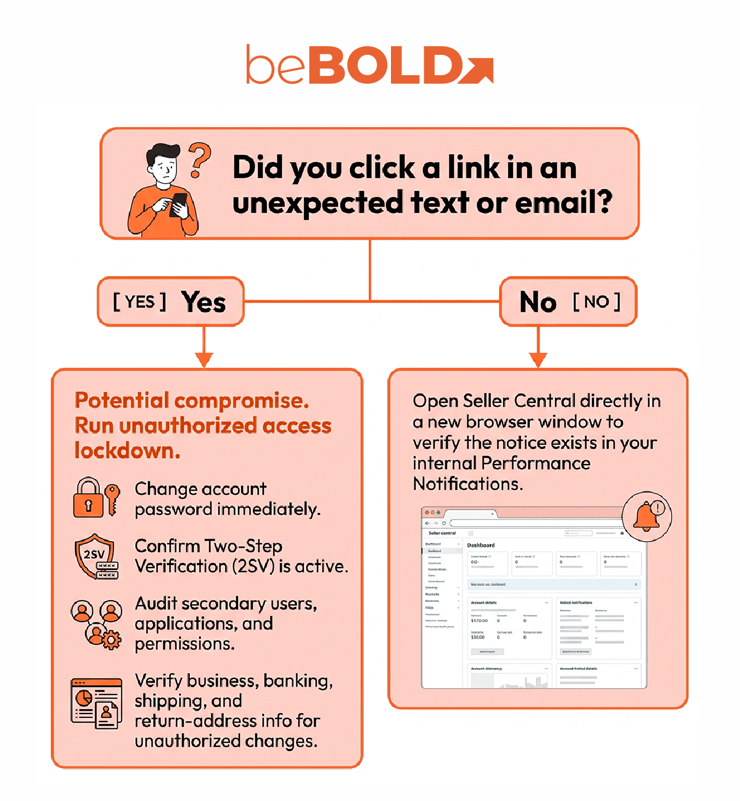 an image breaking down what to do if you had click an unexpected link in a text or email