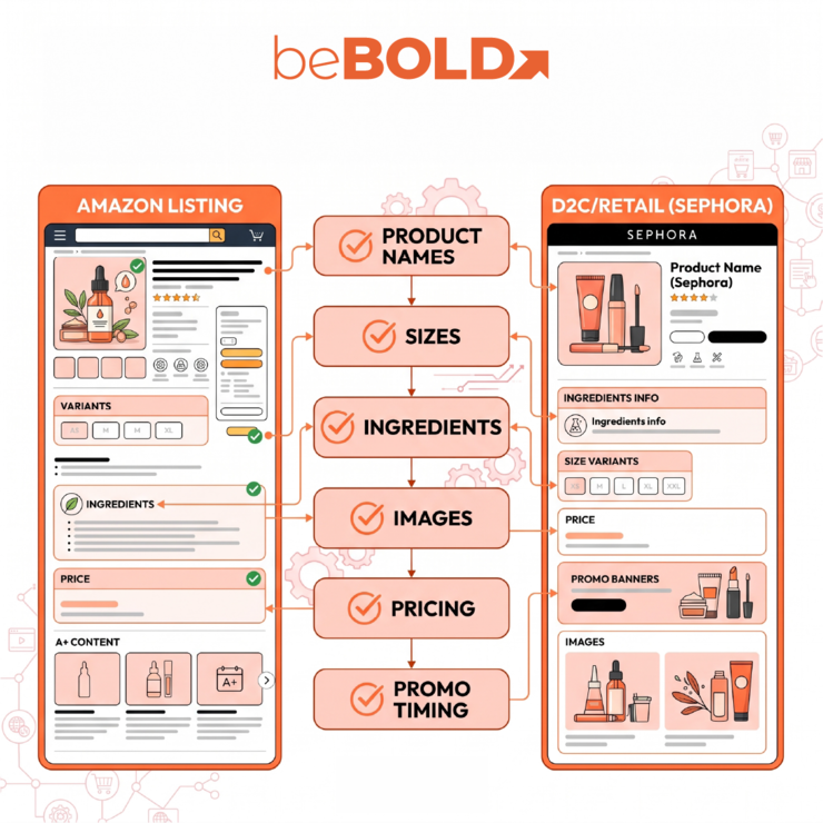 Brand Consistency Across Sales Channels