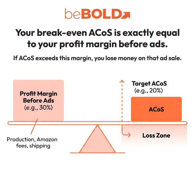 Break-even ACOS Illustration