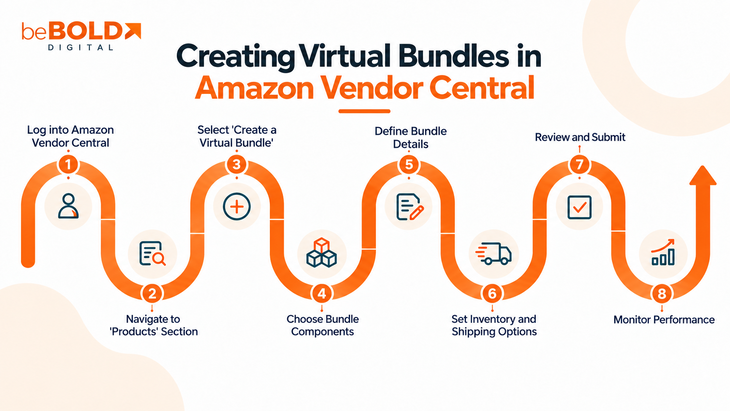 Creating Virtual Bundle in Amazon Vendor Central