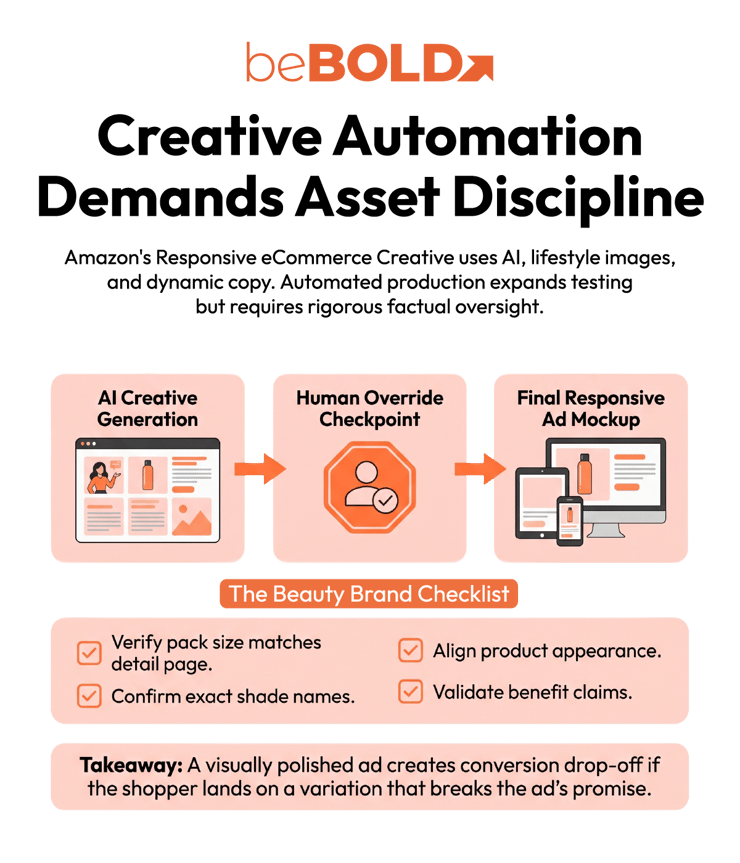 Creative Automation Demands Asset Discipline