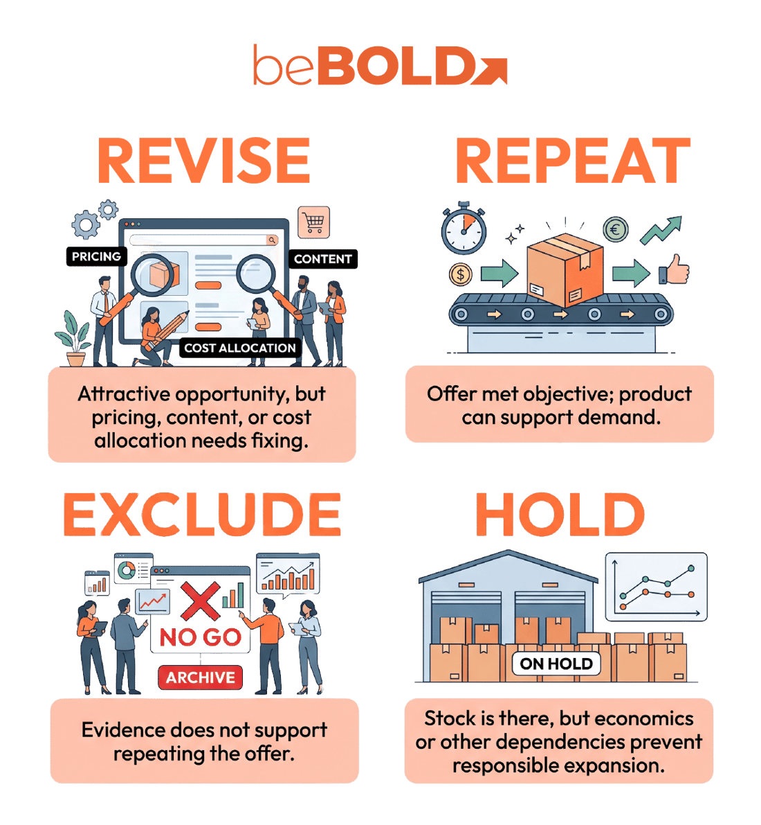 Decide What to Repeat, Revise, Hold, or Exclude