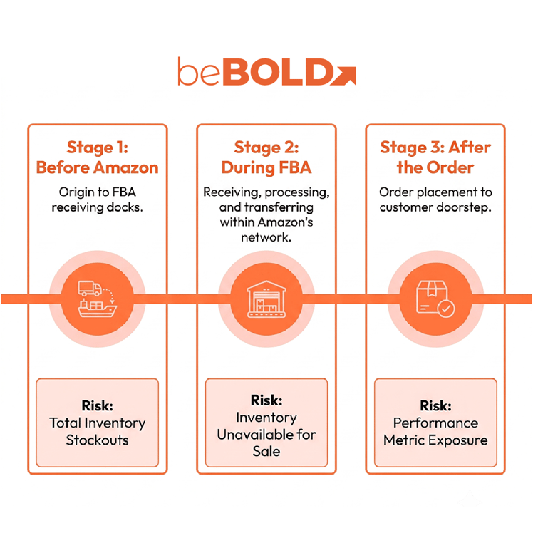 Delay Types in Amazon Shipping