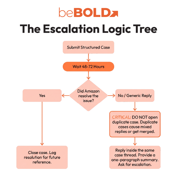 Escalation logic tree for Amazon cases