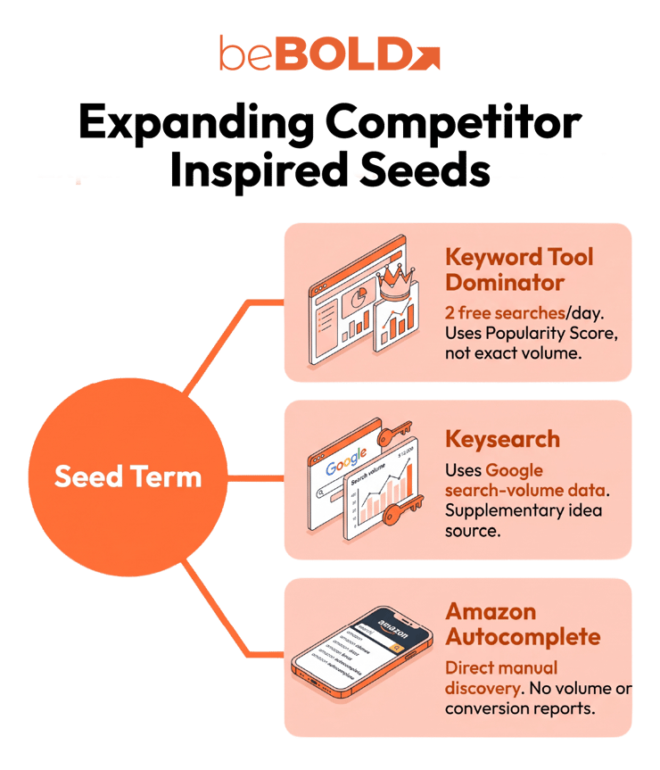 Expanding Competitor Inspired Seeds