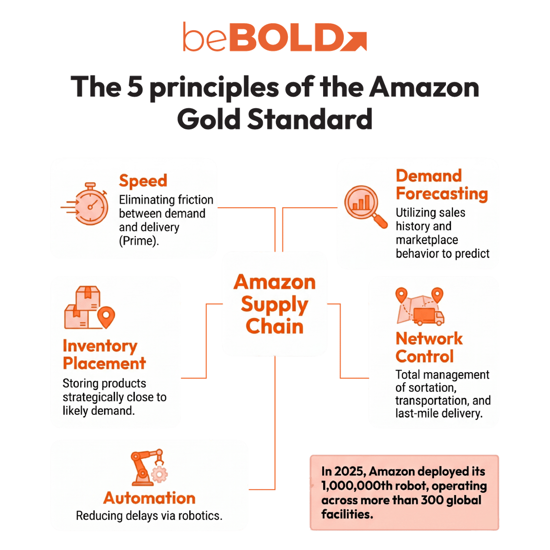 Amazon Supply Chain Management: Strategy, Model & Seller Lessons