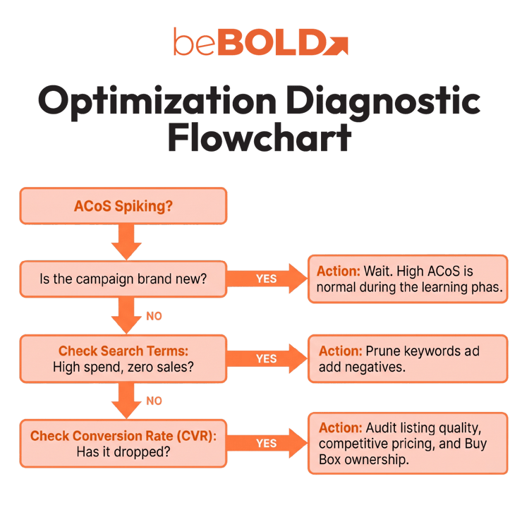 Flowchart for ACOS Spikes