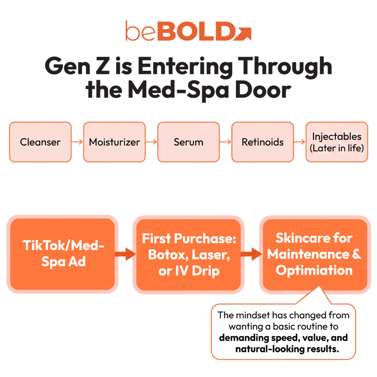 Funnel for Gen Z Skincare Purchases