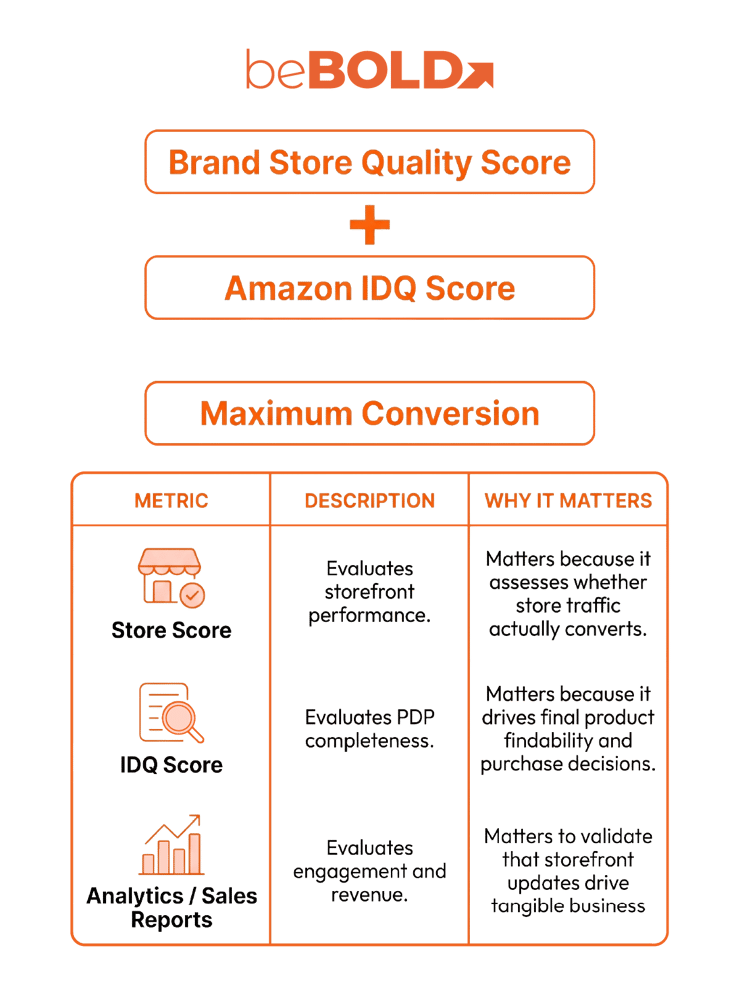 How IDQ Score Supports Brand Store Performance