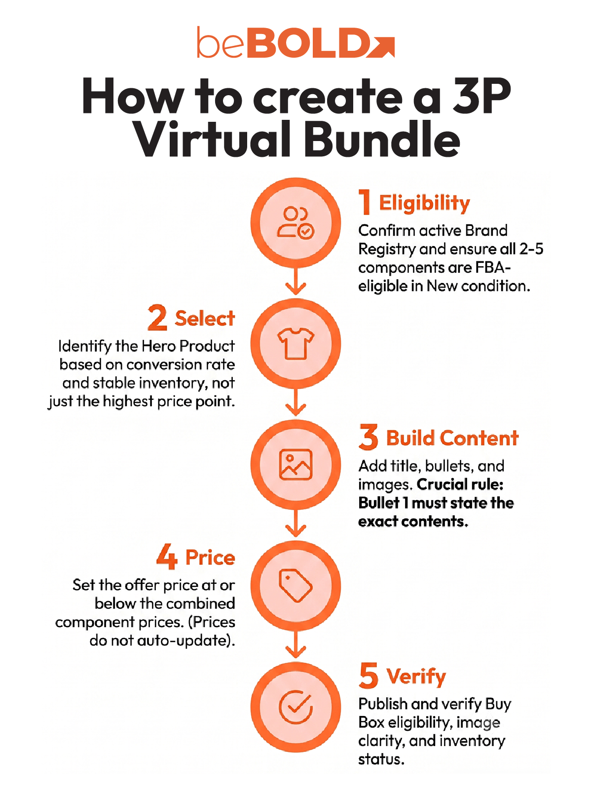 an image showing a process on how to create a 3P Virtual Bundle
