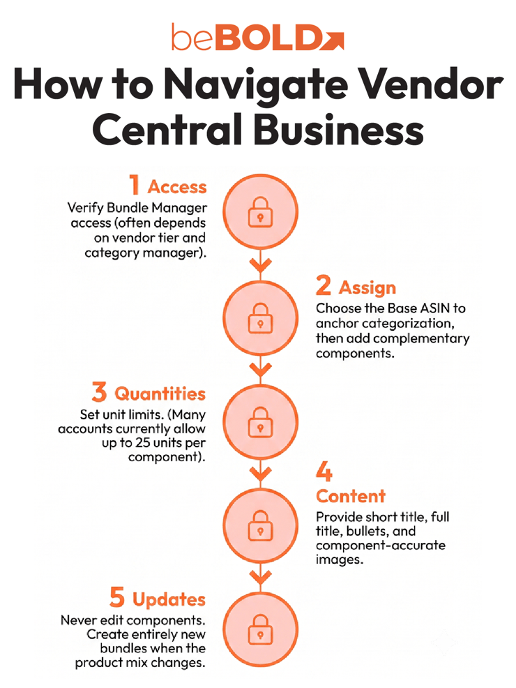 an image showcasing a step by step process on How to Navigate Vendor Central Business