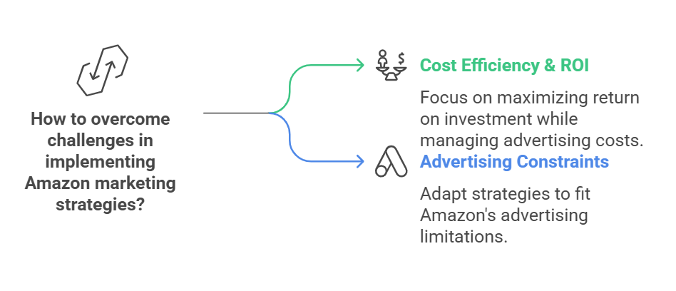 Amazon Marketing Strategies - 11 Ways to Sell More on Amazon