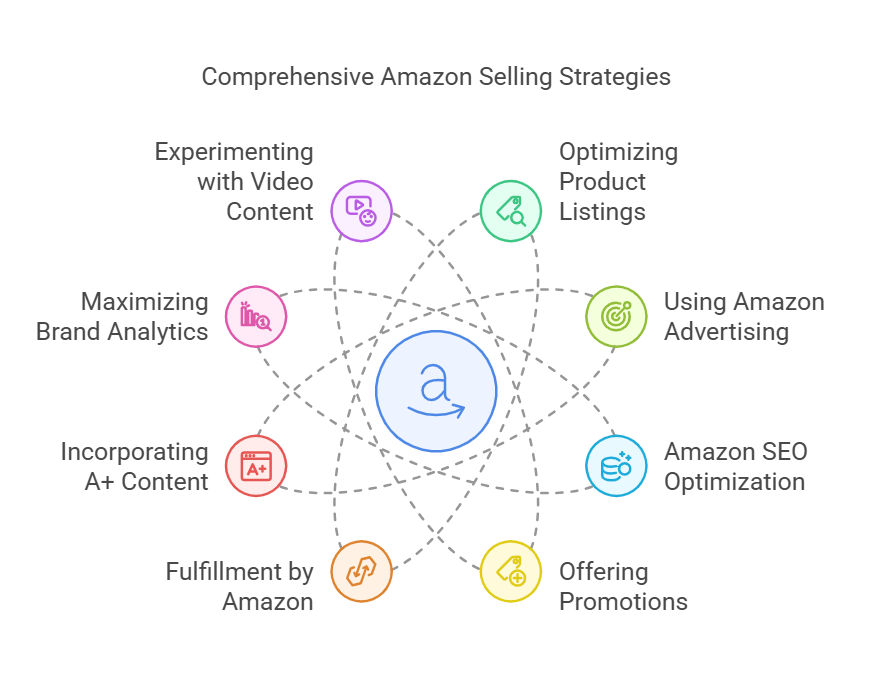 Amazon Marketing Strategies - 11 Ways to Sell More on Amazon