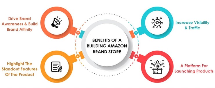 Amazon-Store-Brand-Awareness-2-1024x423-1