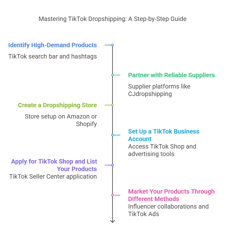 TikTok Shop Dropshipping: Your No-Inventory Startup Plan