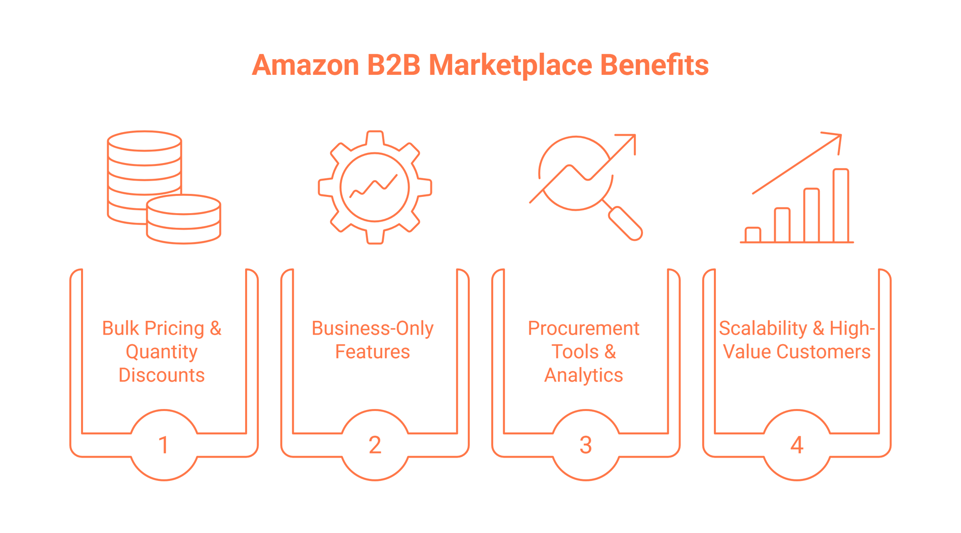 How B2B Amazon Works & Why It Matters