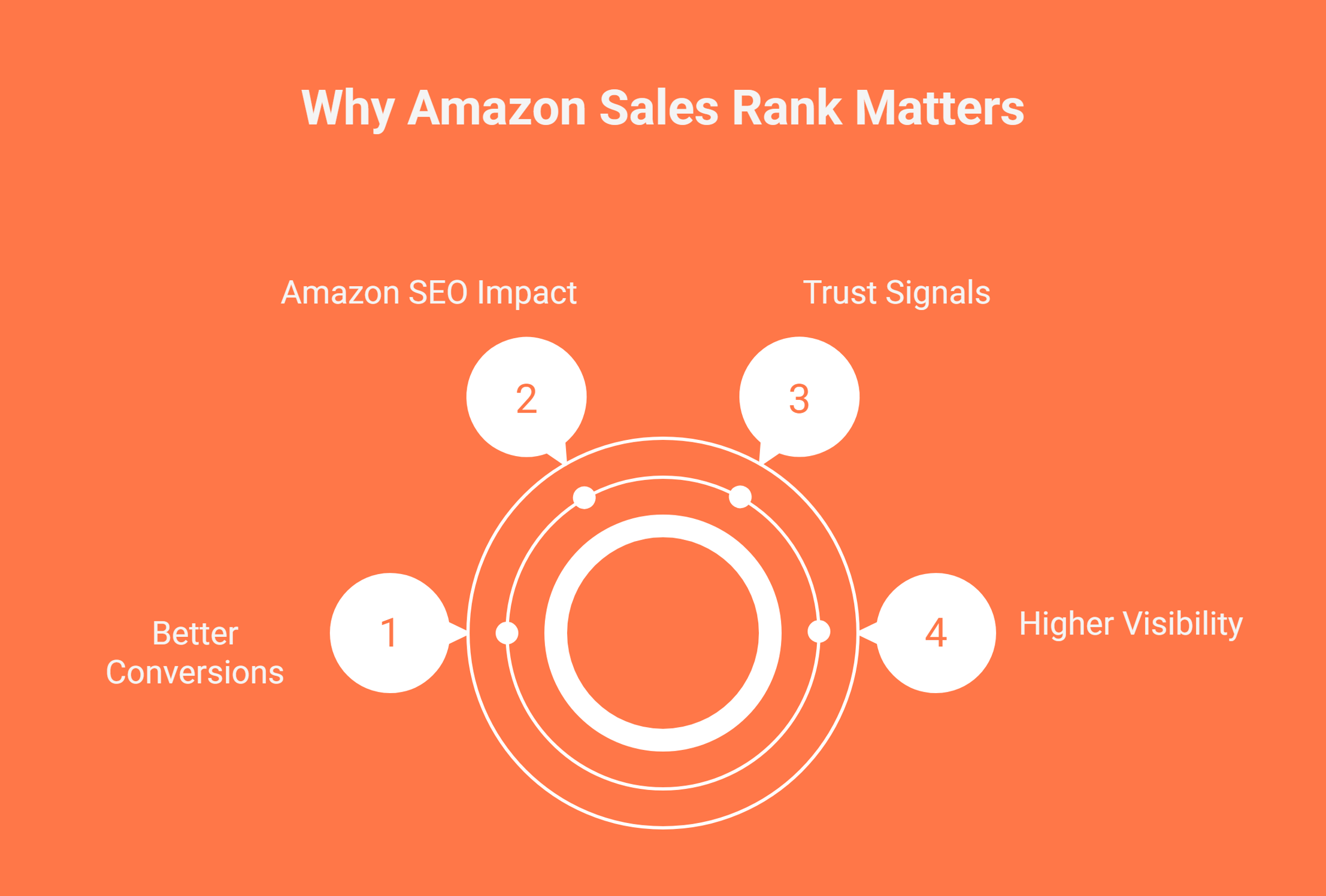 Amazon Best Sellers Rank: What It Is & How to Improve It
