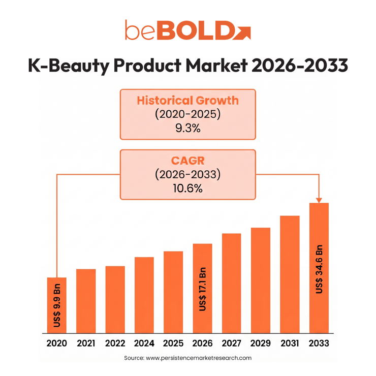 K Beauty Product Market