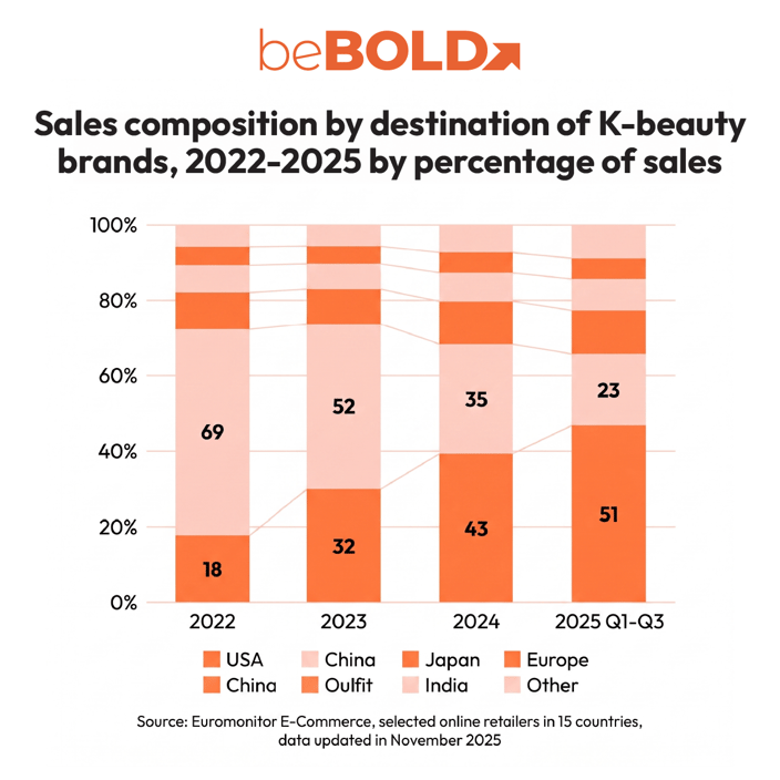 K Beauty Sales Composition