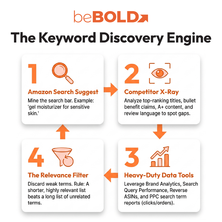 Keyword Discovery Engine
