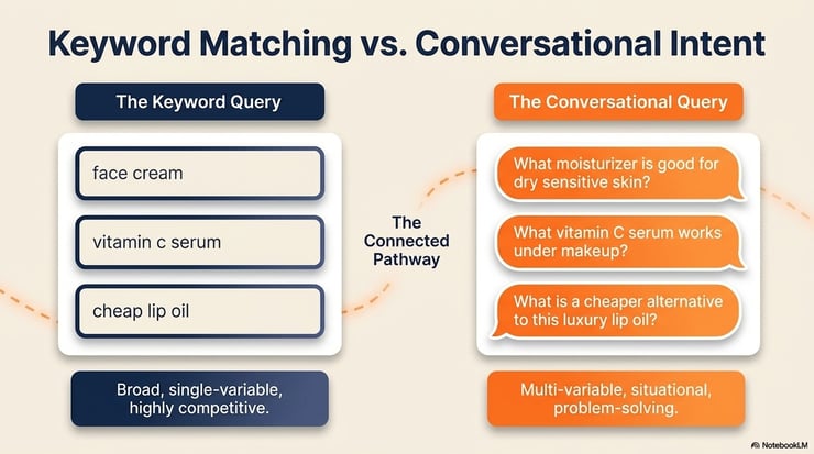 Keyword Matching vs. Conversational Intent