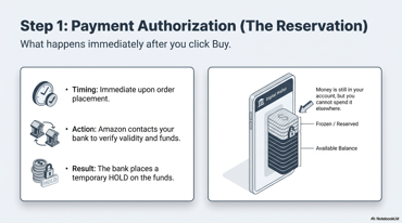 How Long Does It Take for Amazon to Take Money? Find Out!