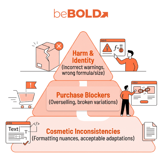 an image showcasing a hierarchy of Prioritize Findings and Fix the Responsible Source