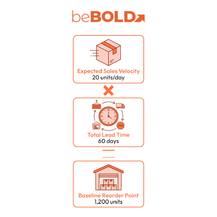 Reorder Point Formula to Avoid Delays