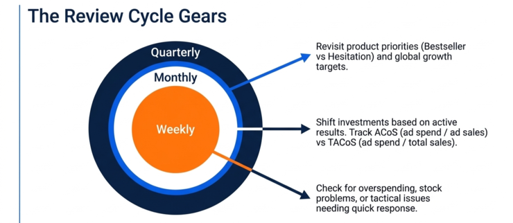 Review Cycle Gears