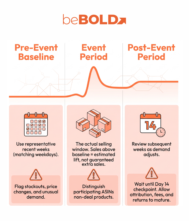 Set Your Baseline, Event, and Post-Event Periods