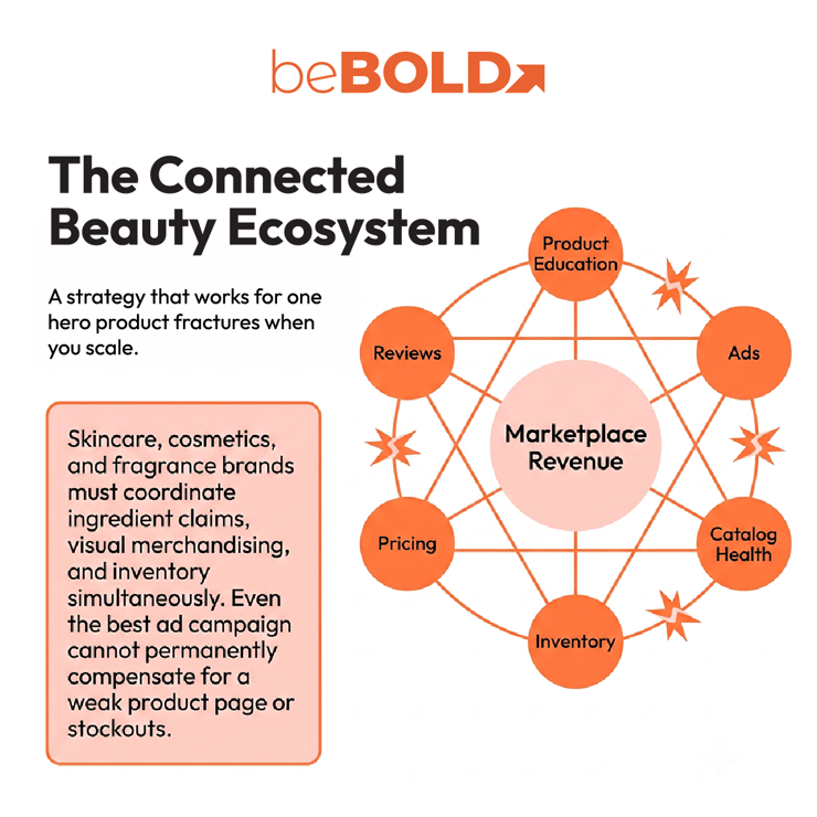 The Connected Beauty Ecosystem
