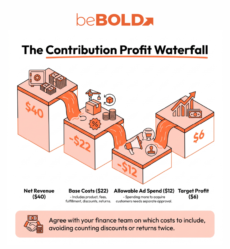 The Contribution Profit Waterfall V2