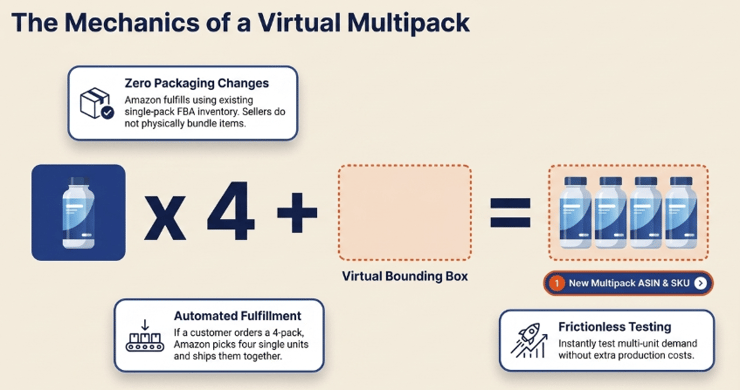 The Mechanics of a Virtual Multipack