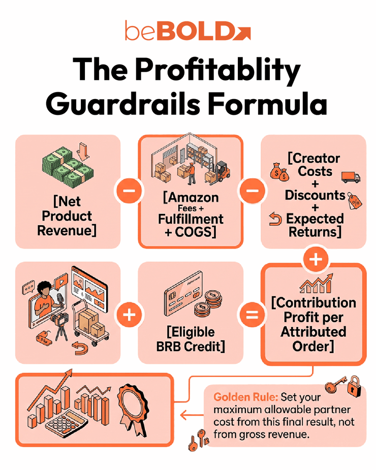 an image showing a formula for profitability