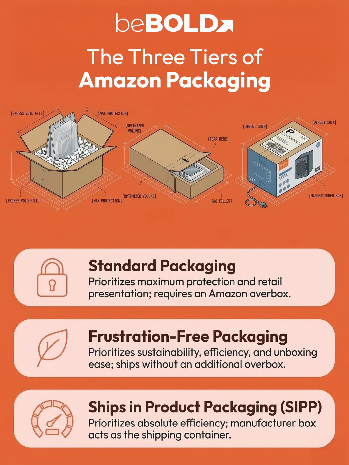 Amazon Packaging Algorithm Amazon Standard Packaging vs Frustration-Free: What Sellers Need to Know