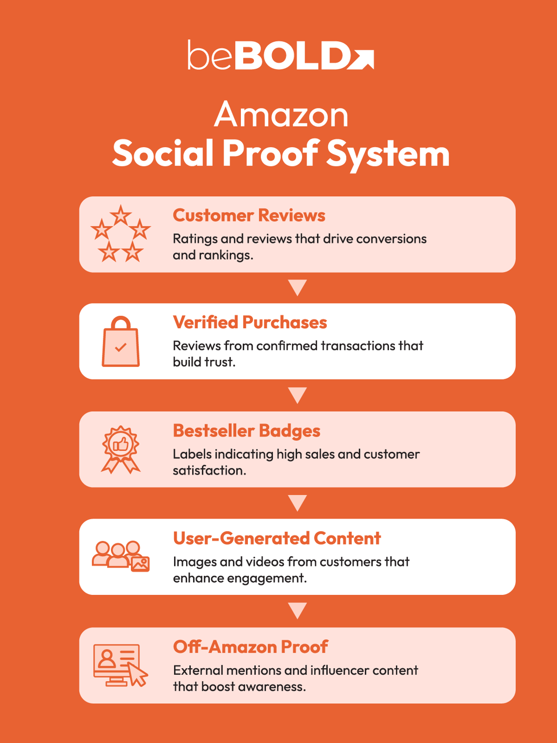 Amazon Social Proof Strategies: How to Leverage Reviews for Sales