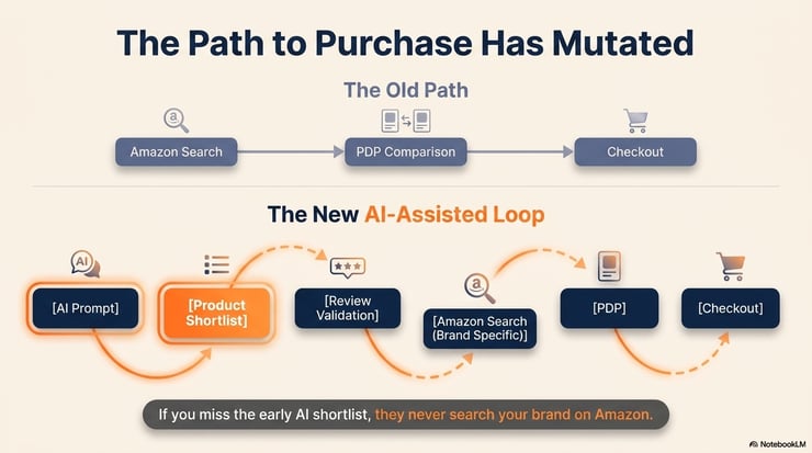Updated Path to Purchase with AI