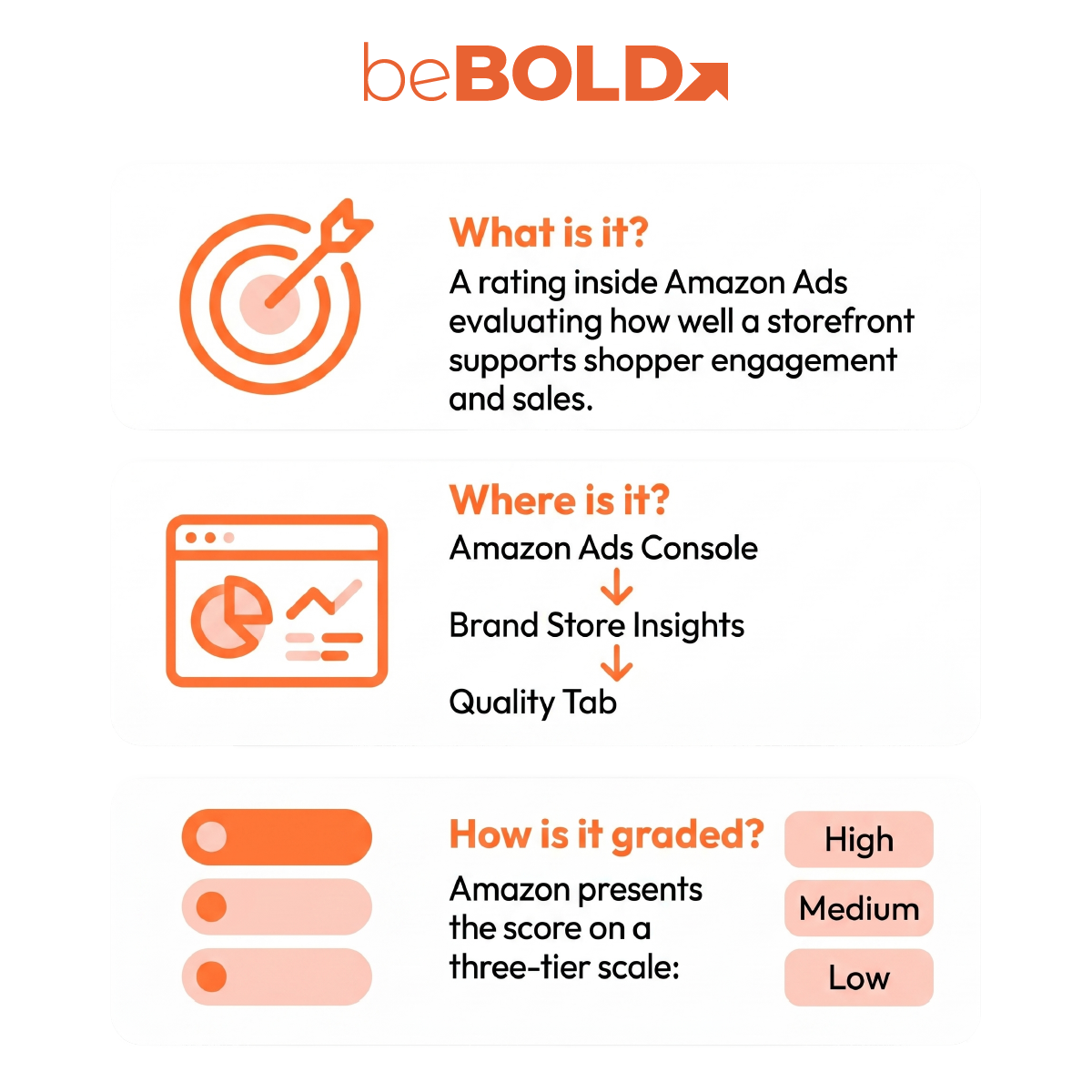 What is Amazon Brand Store Quality Score