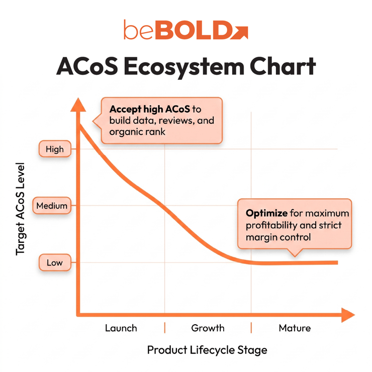 What is a Good ACOS Chart
