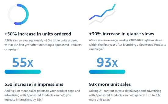 What Are Amazon Sponsored Product Ads in PPC Marketing?