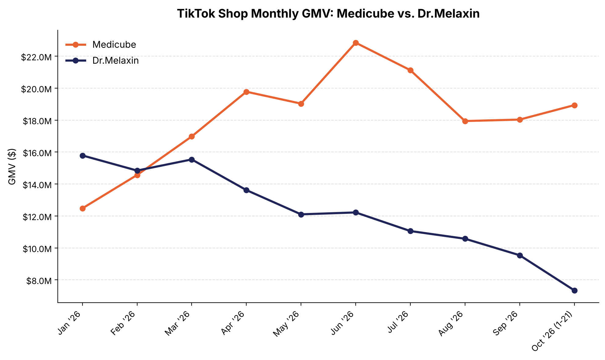 medicube_vs_dr_melaxin_gmv_chart