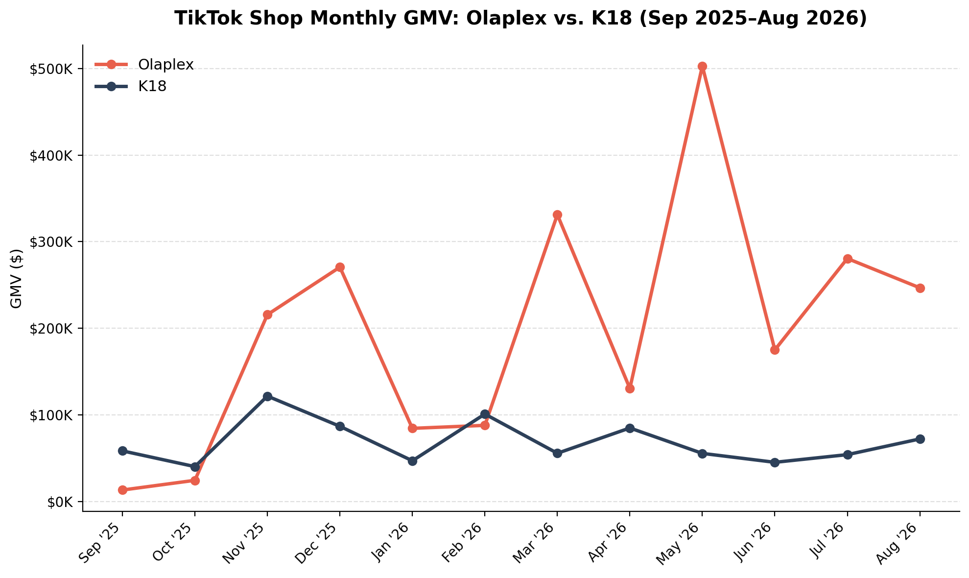 olaplex_vs_k18_gmv_chart